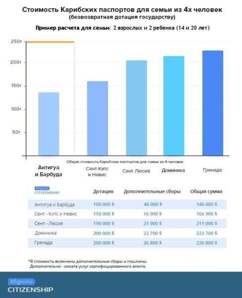 Расчет стоимости гражданства