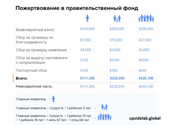 Во сколько обойдется доминиканский паспорт при пожертвованиях