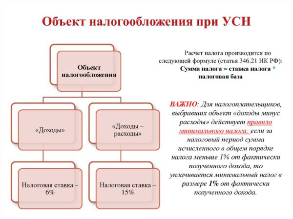 Об объекте налогообложения и минимальном сборе